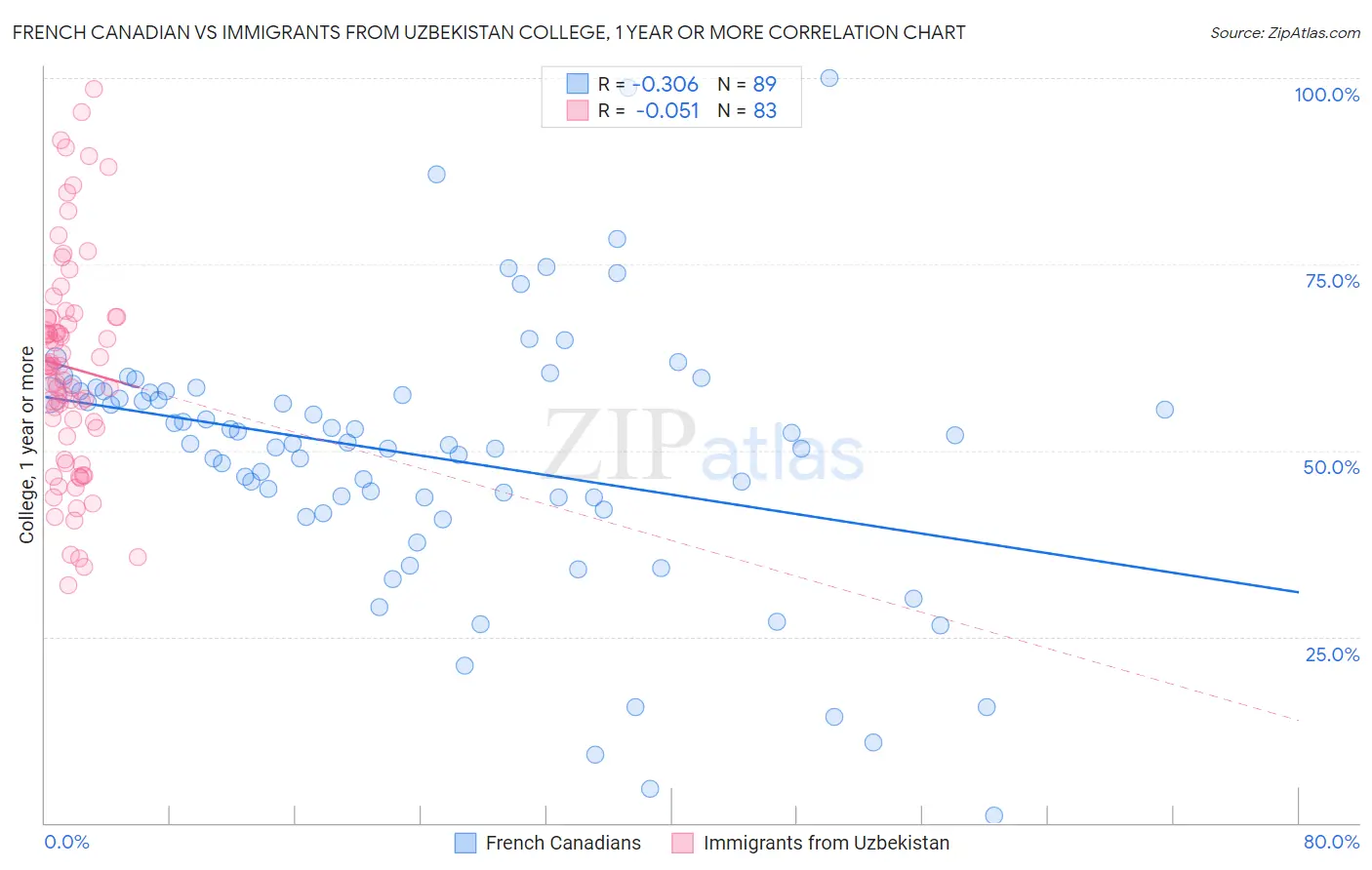French Canadian vs Immigrants from Uzbekistan College, 1 year or more