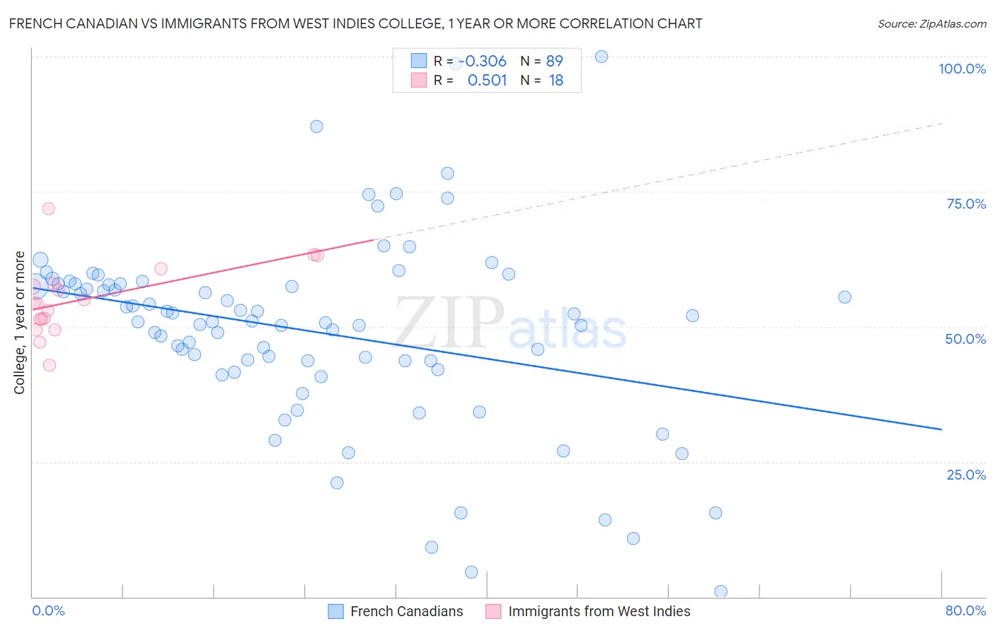 French Canadian vs Immigrants from West Indies College, 1 year or more
