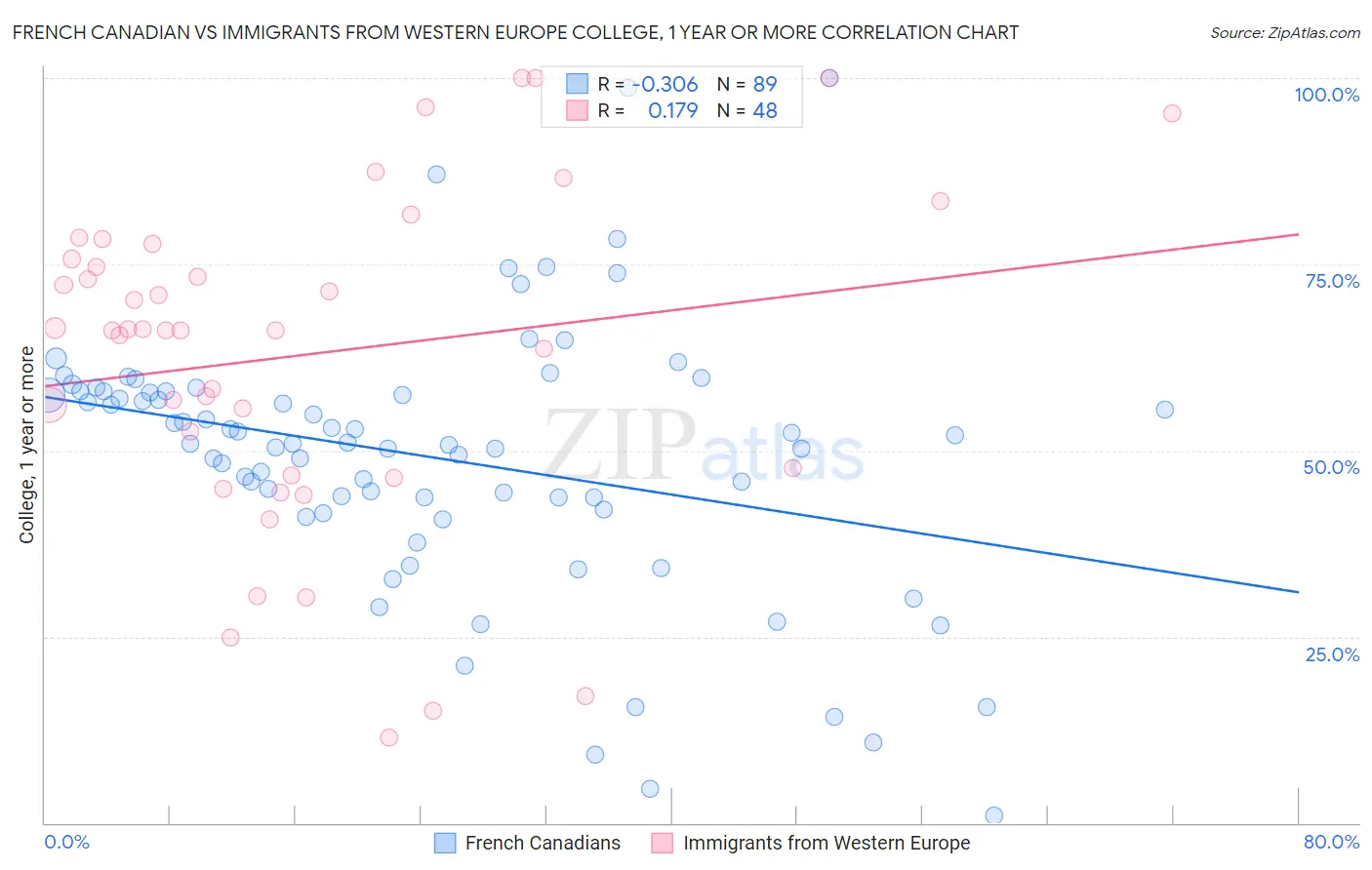 French Canadian vs Immigrants from Western Europe College, 1 year or more