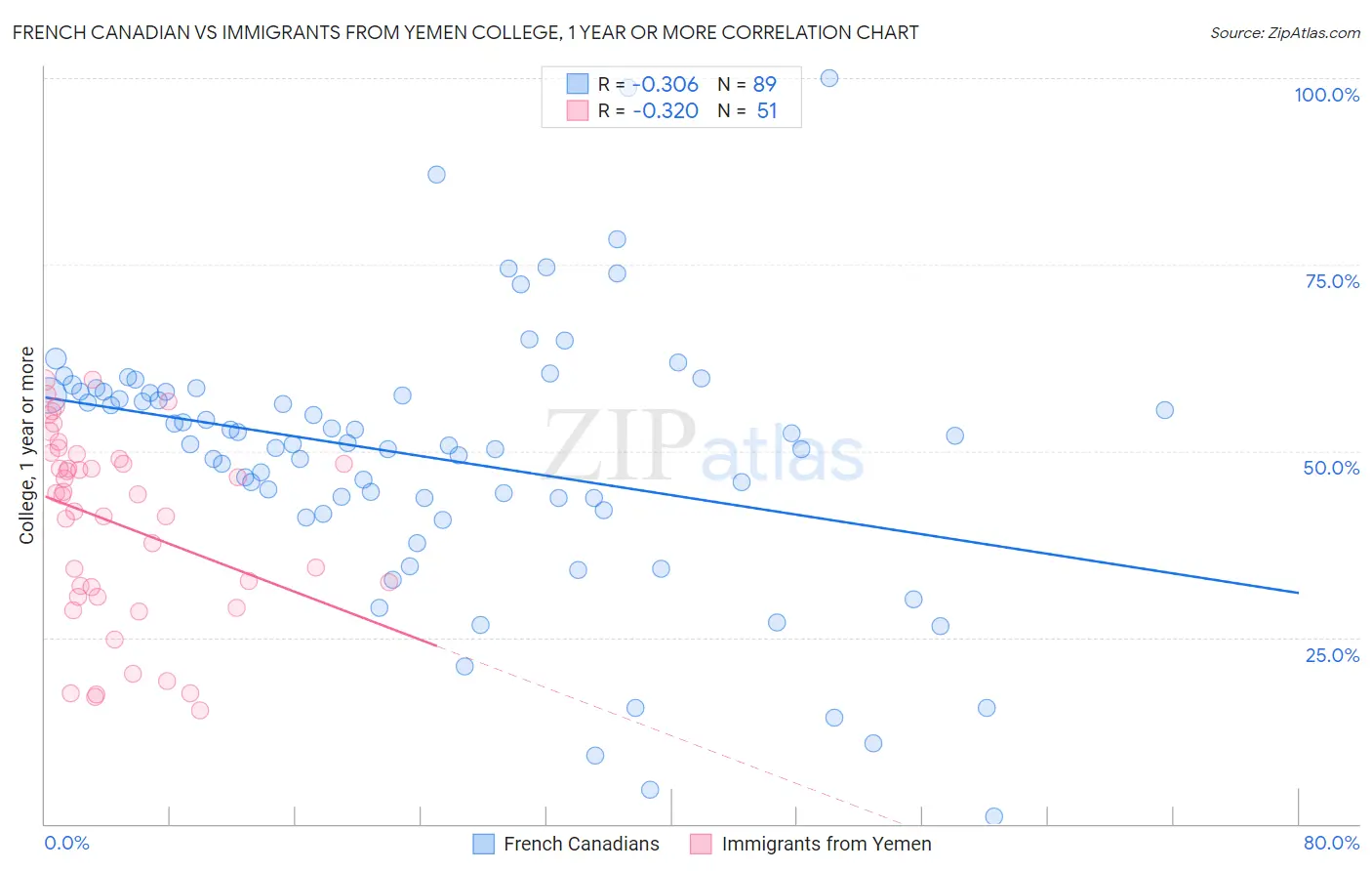 French Canadian vs Immigrants from Yemen College, 1 year or more