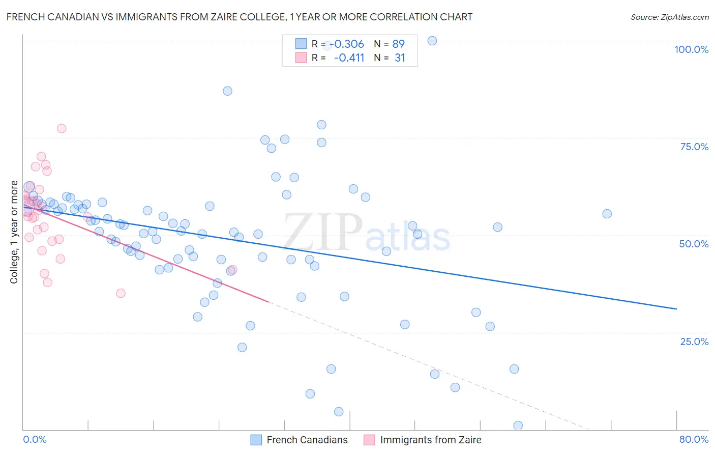 French Canadian vs Immigrants from Zaire College, 1 year or more