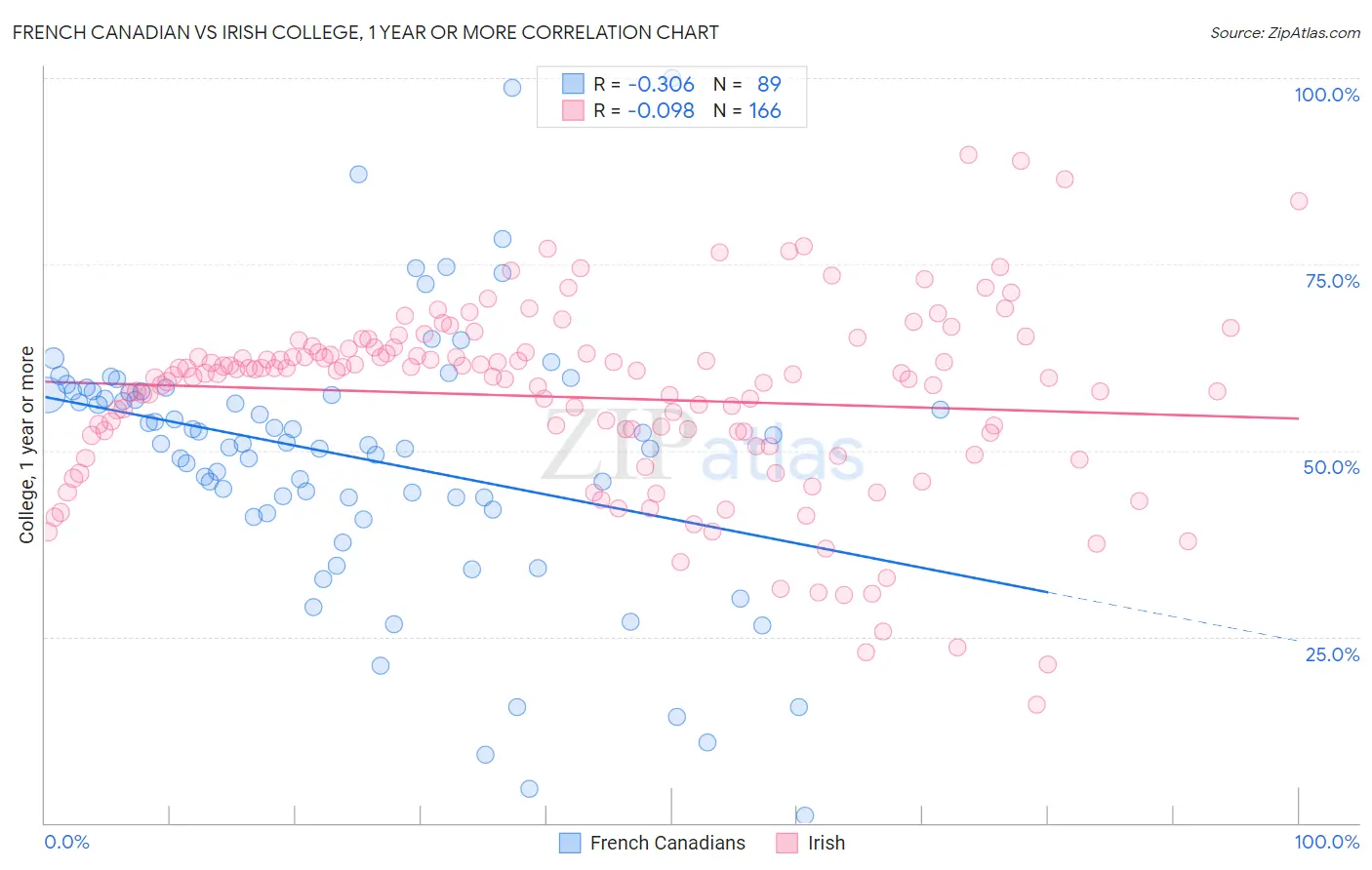 French Canadian vs Irish College, 1 year or more