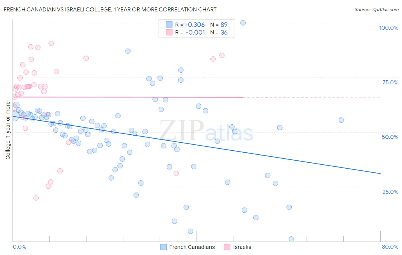 French Canadian vs Israeli College, 1 year or more