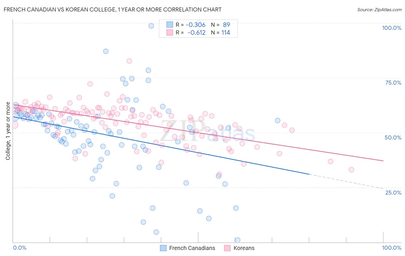 French Canadian vs Korean College, 1 year or more