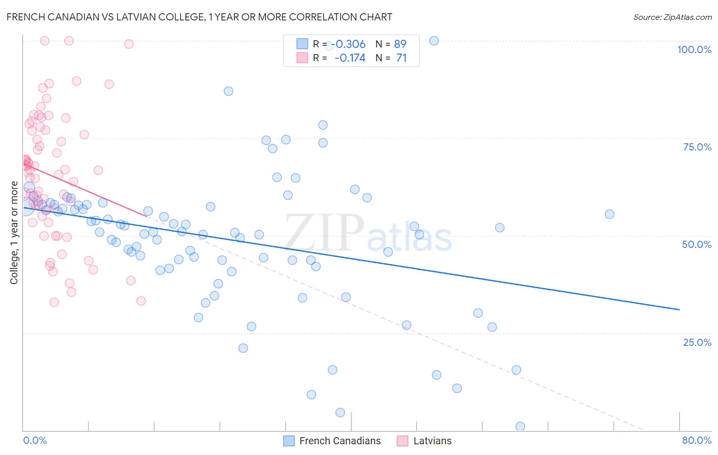French Canadian vs Latvian College, 1 year or more