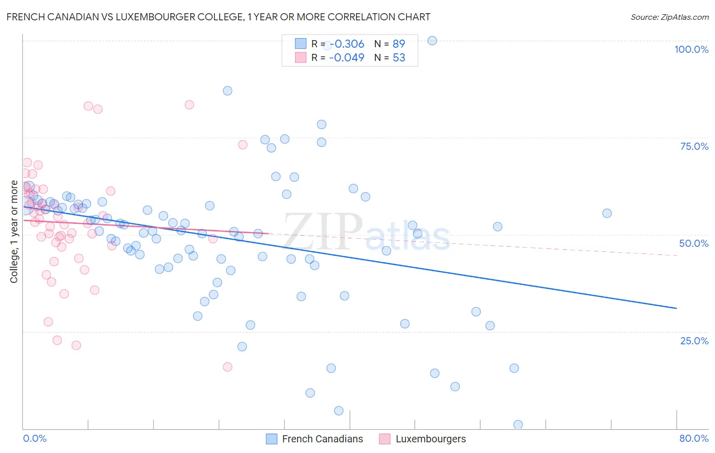 French Canadian vs Luxembourger College, 1 year or more