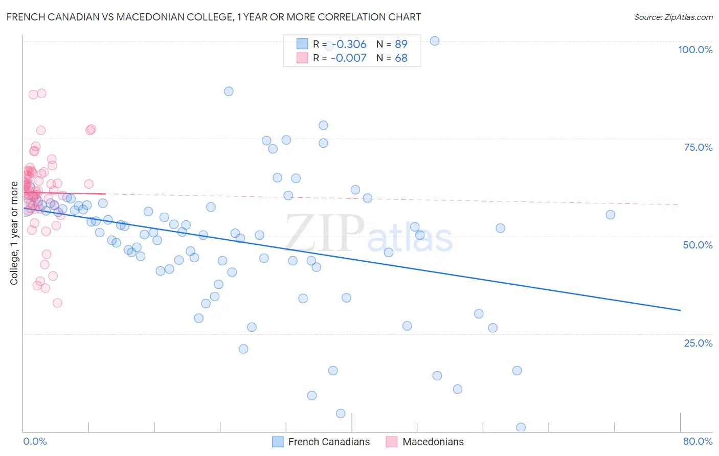 French Canadian vs Macedonian College, 1 year or more