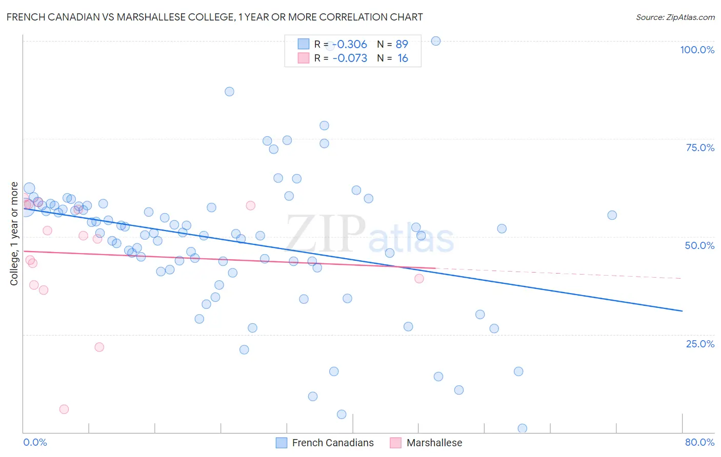 French Canadian vs Marshallese College, 1 year or more