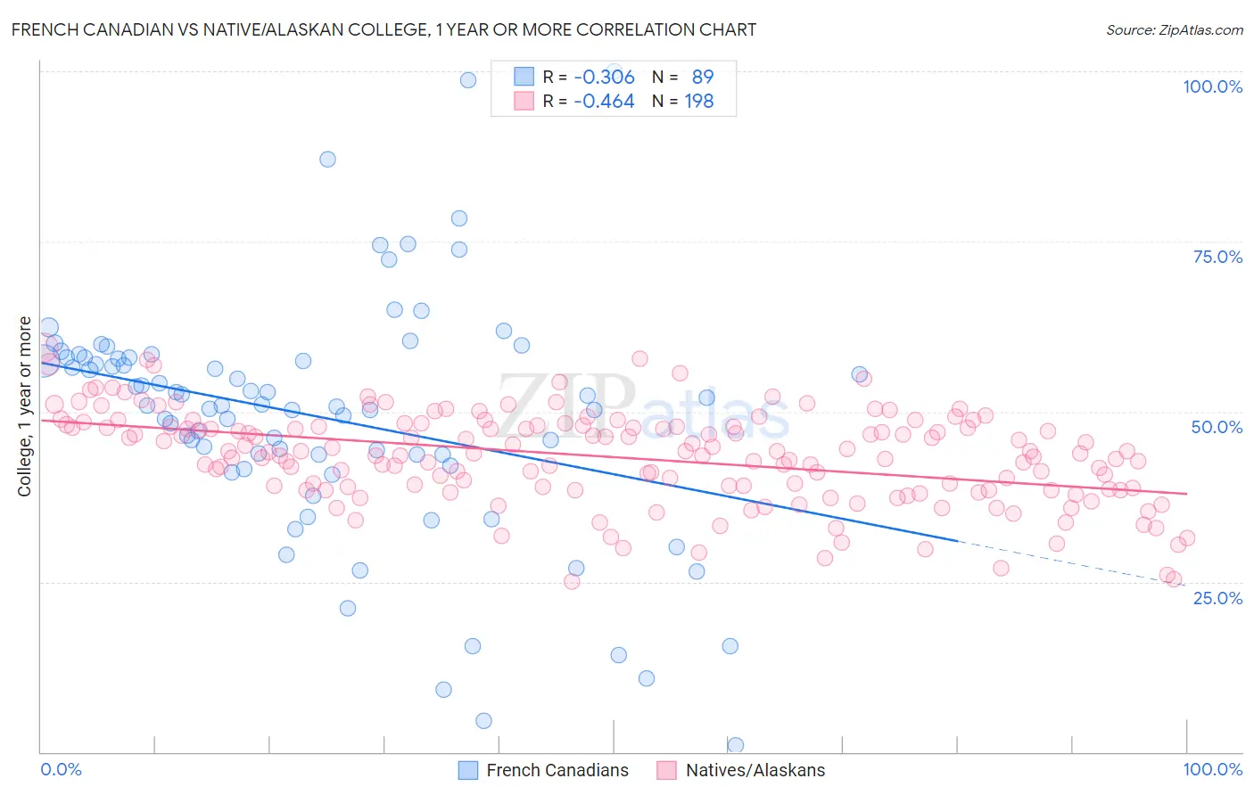 French Canadian vs Native/Alaskan College, 1 year or more