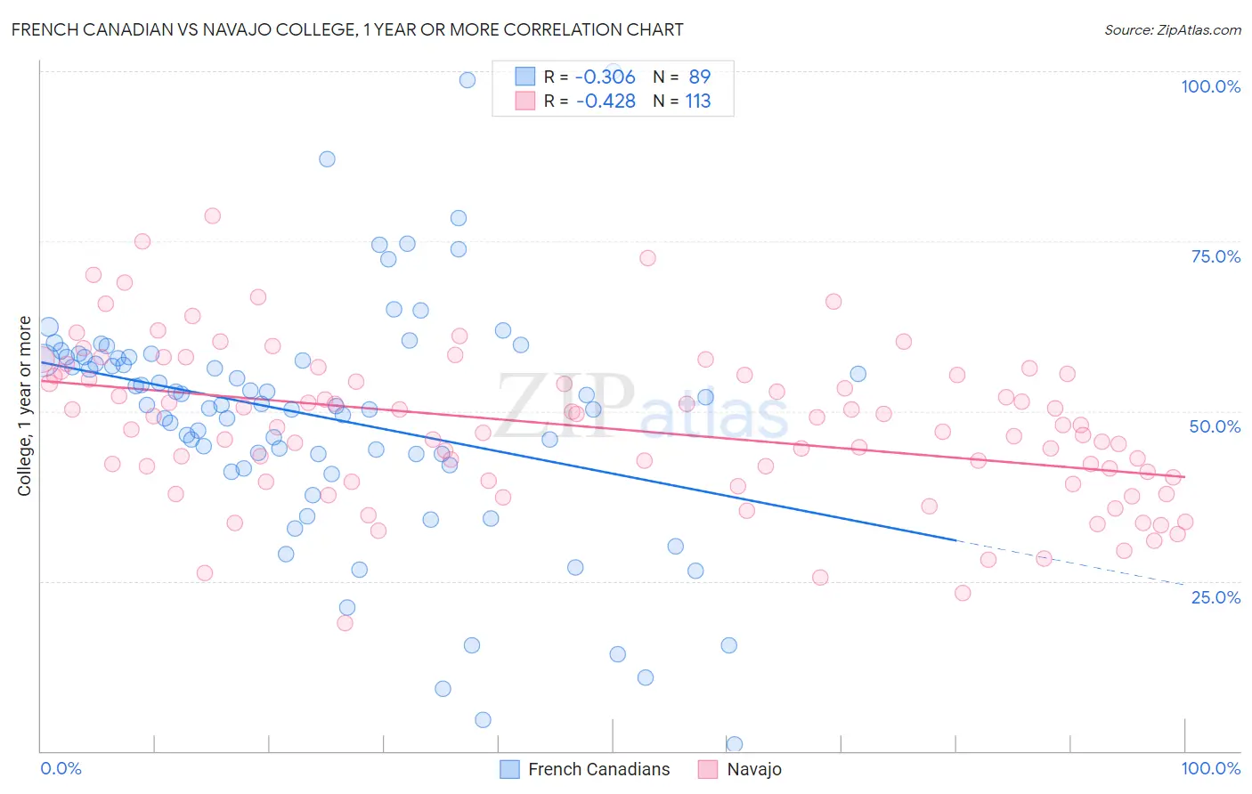 French Canadian vs Navajo College, 1 year or more