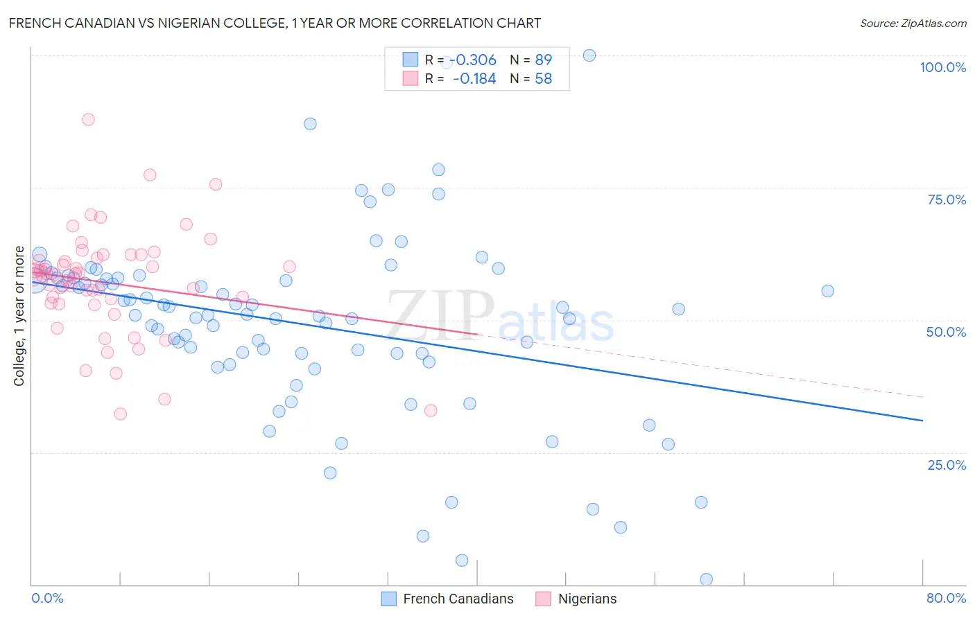 French Canadian vs Nigerian College, 1 year or more