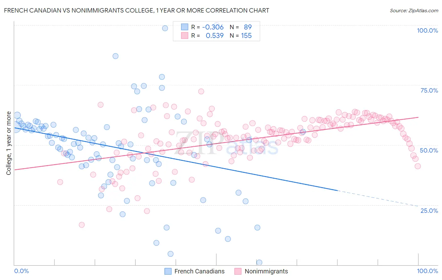 French Canadian vs Nonimmigrants College, 1 year or more