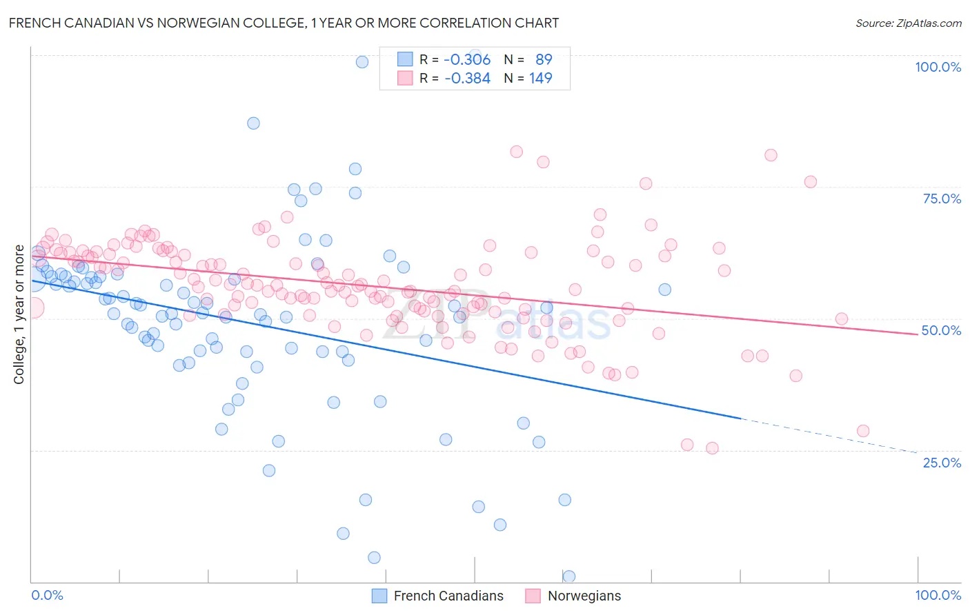 French Canadian vs Norwegian College, 1 year or more