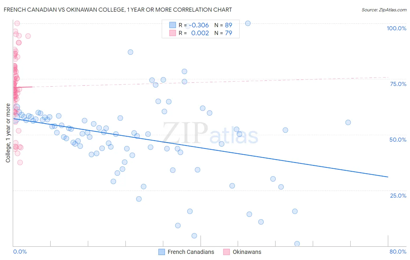 French Canadian vs Okinawan College, 1 year or more