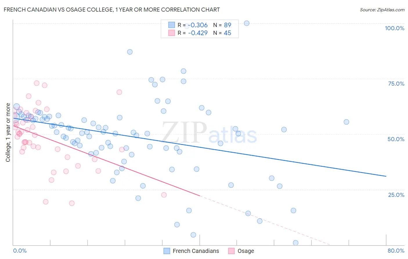 French Canadian vs Osage College, 1 year or more