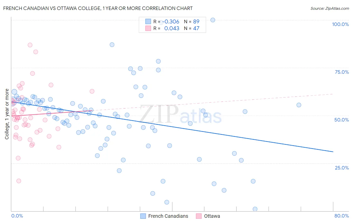 French Canadian vs Ottawa College, 1 year or more