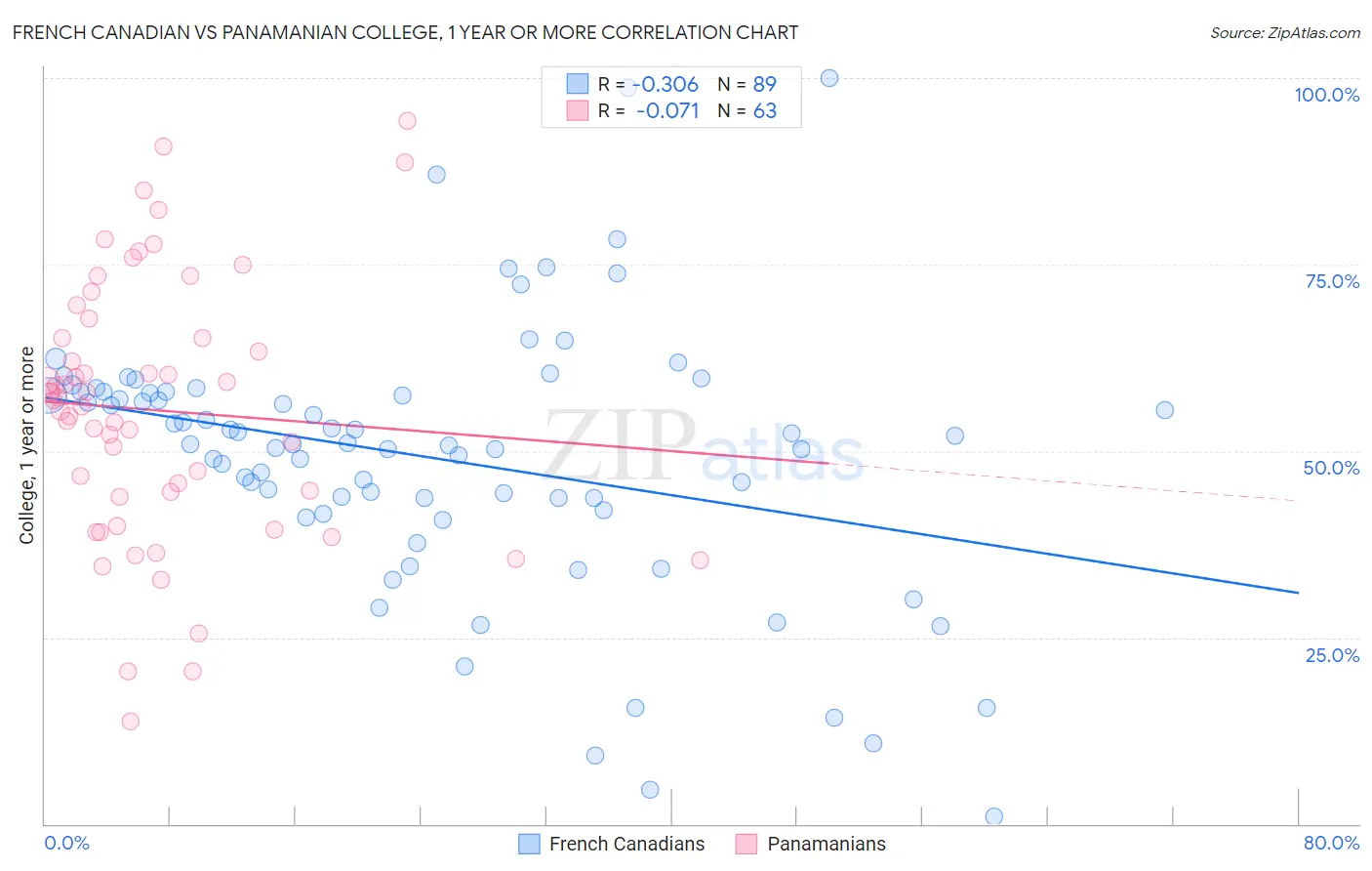 French Canadian vs Panamanian College, 1 year or more