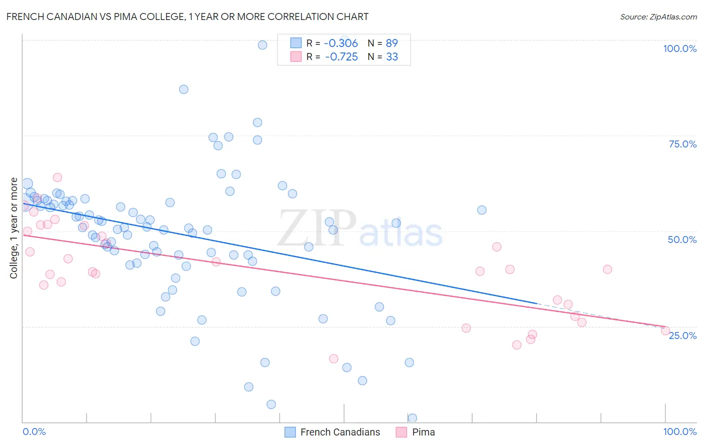 French Canadian vs Pima College, 1 year or more