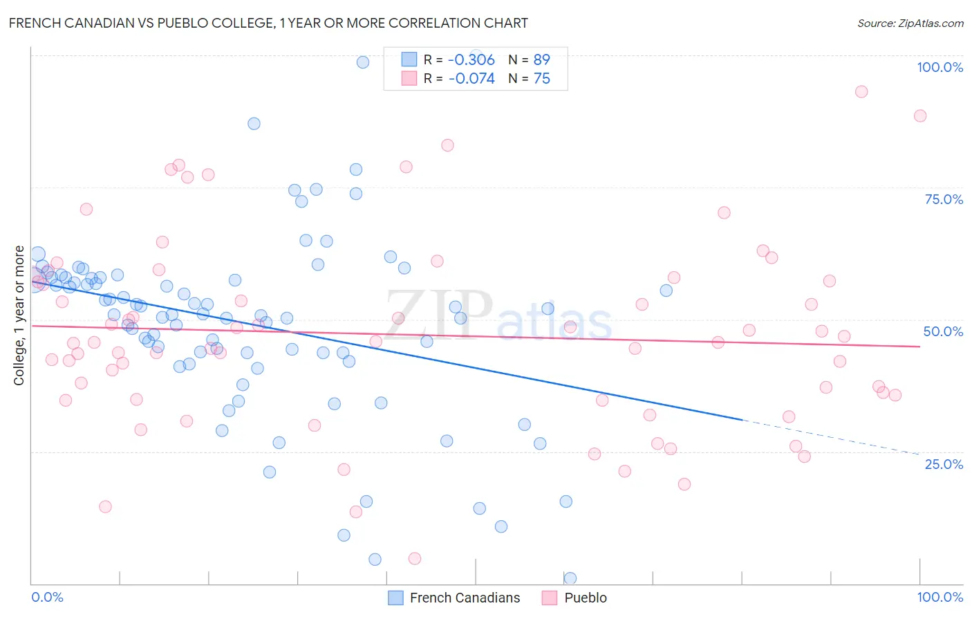 French Canadian vs Pueblo College, 1 year or more