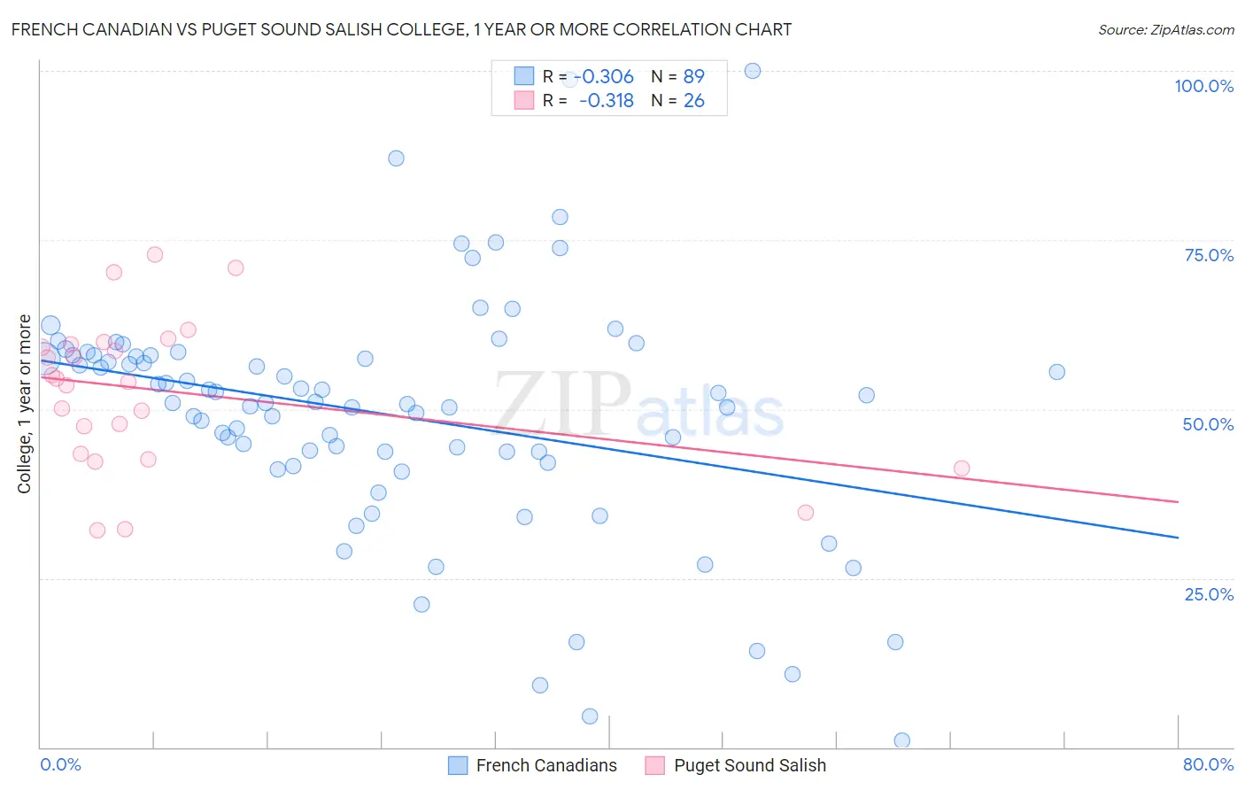 French Canadian vs Puget Sound Salish College, 1 year or more