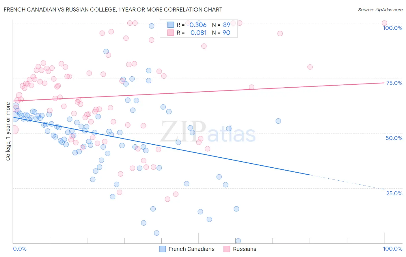 French Canadian vs Russian College, 1 year or more