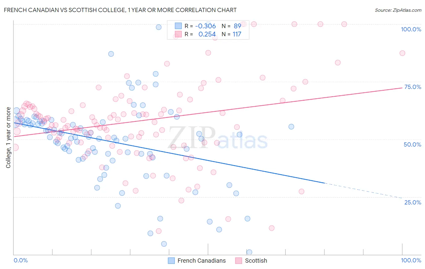 French Canadian vs Scottish College, 1 year or more