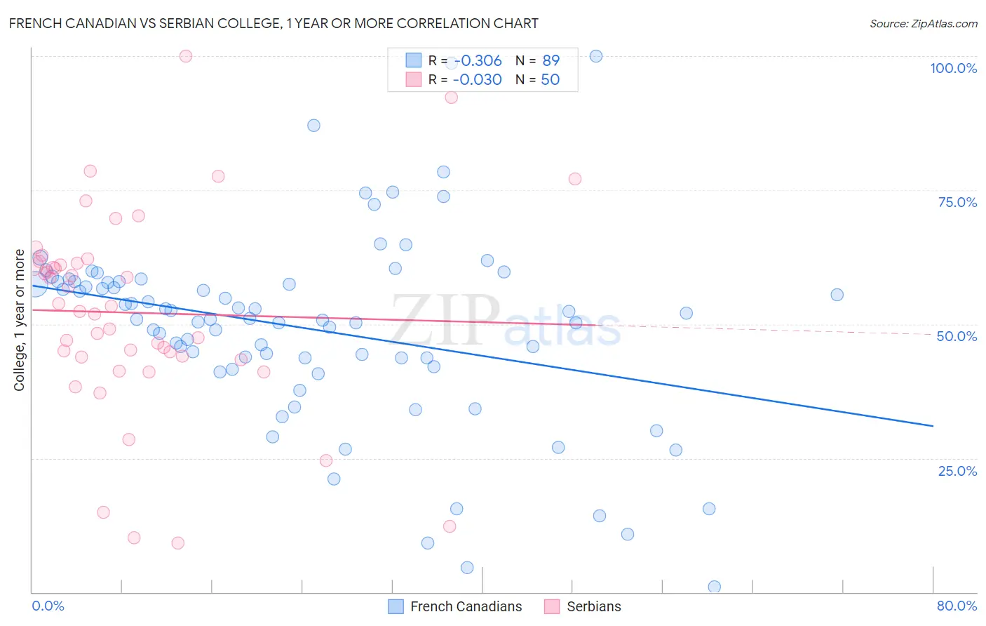 French Canadian vs Serbian College, 1 year or more