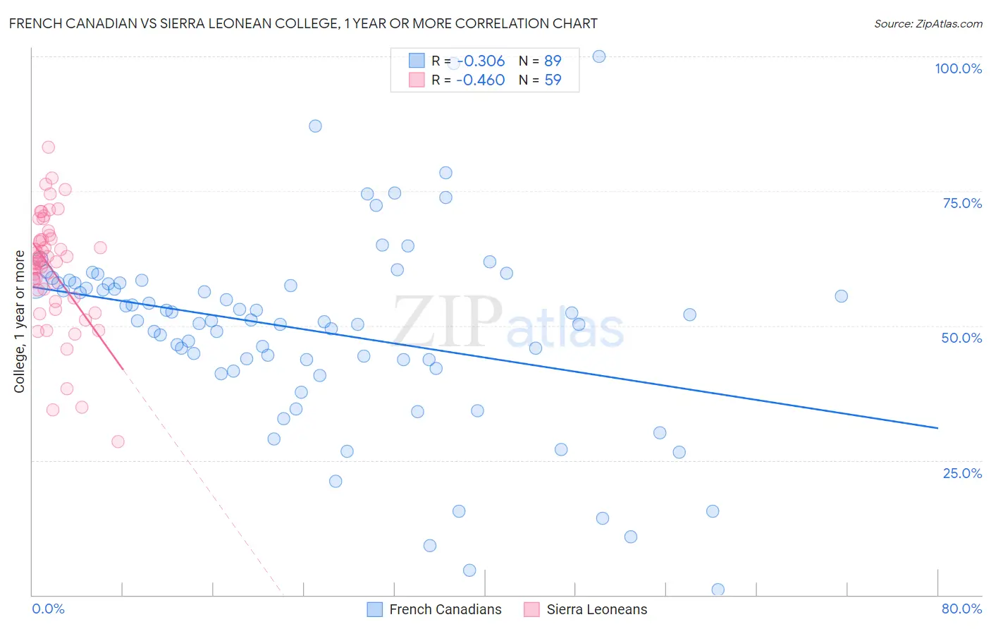 French Canadian vs Sierra Leonean College, 1 year or more