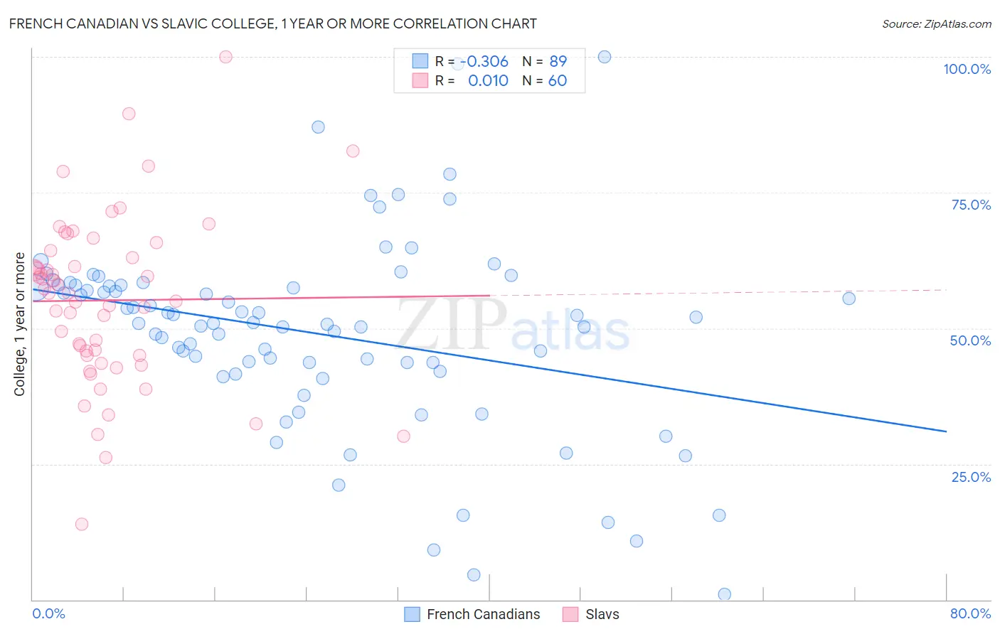 French Canadian vs Slavic College, 1 year or more