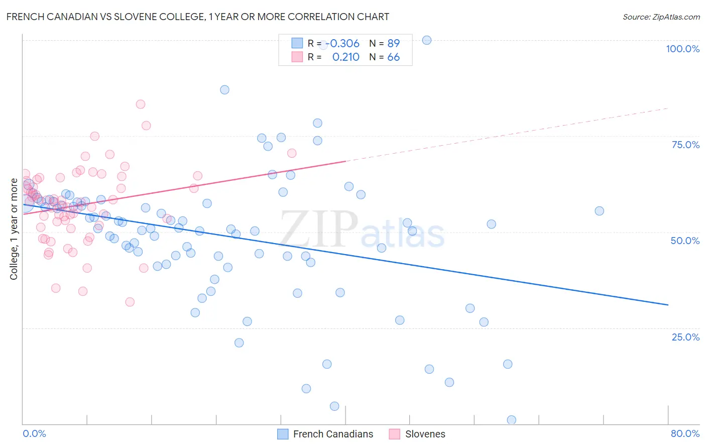 French Canadian vs Slovene College, 1 year or more