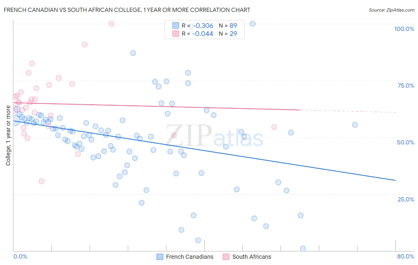French Canadian vs South African College, 1 year or more
