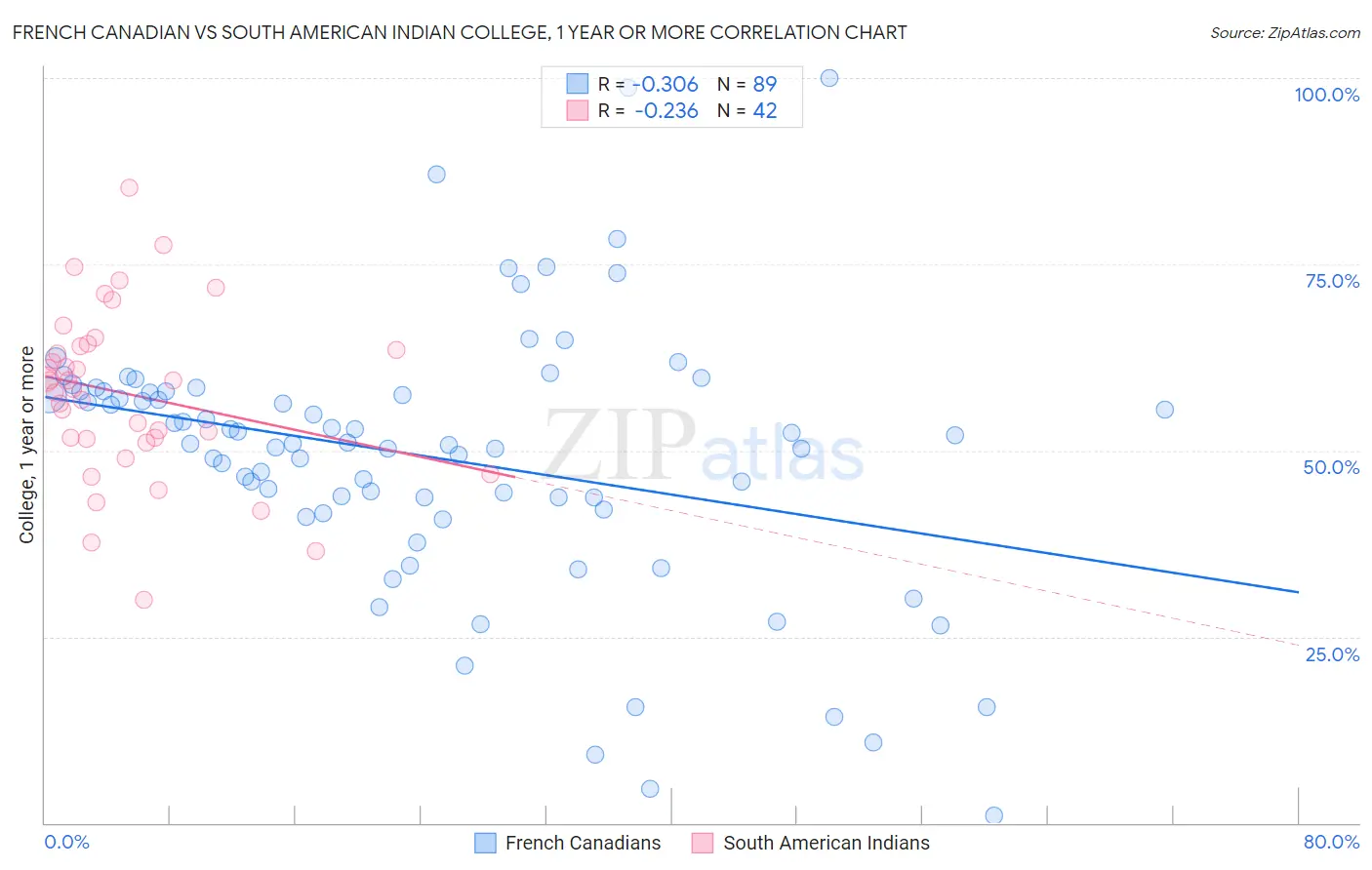 French Canadian vs South American Indian College, 1 year or more