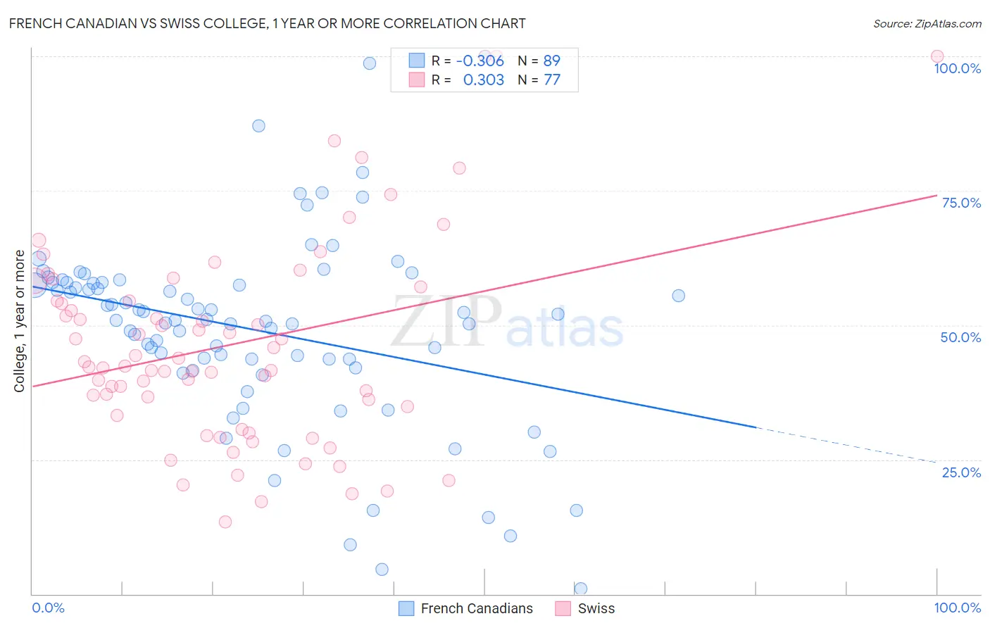 French Canadian vs Swiss College, 1 year or more