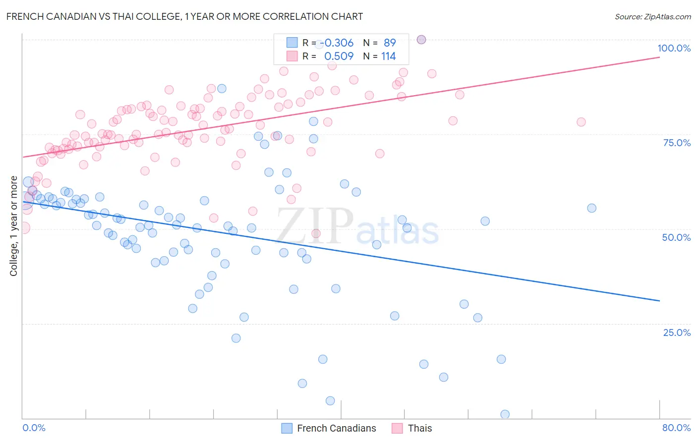 French Canadian vs Thai College, 1 year or more