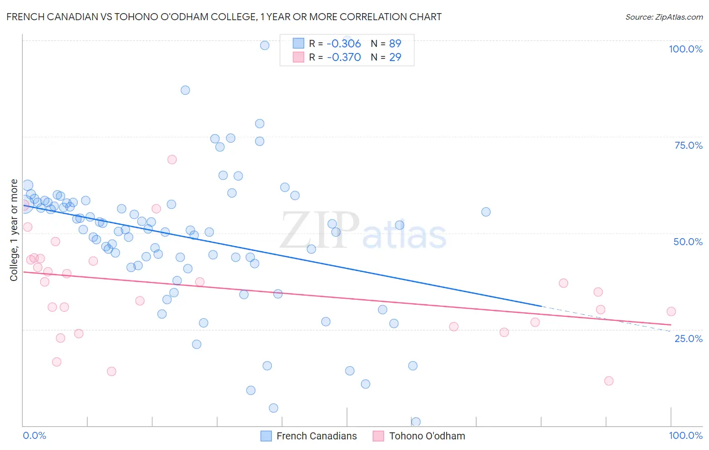 French Canadian vs Tohono O'odham College, 1 year or more