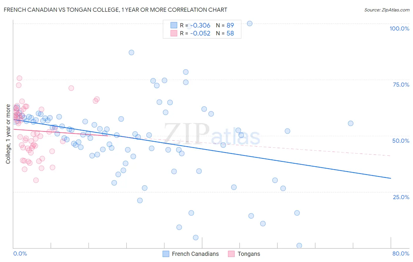 French Canadian vs Tongan College, 1 year or more