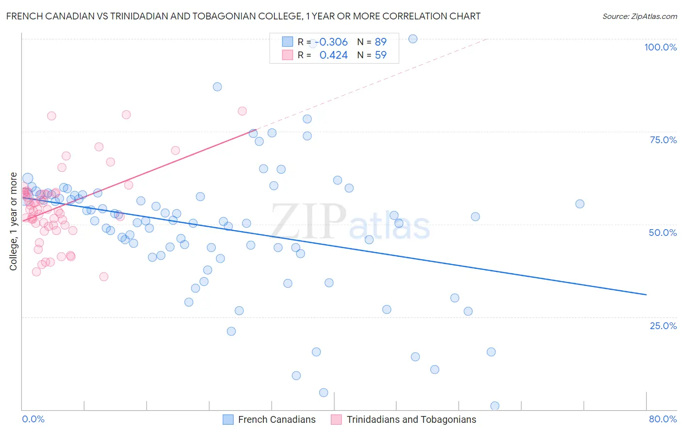 French Canadian vs Trinidadian and Tobagonian College, 1 year or more