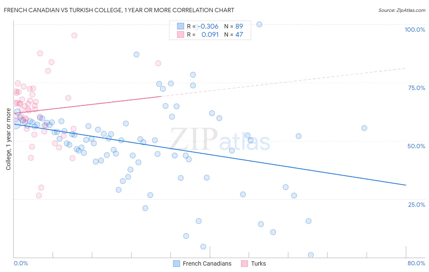 French Canadian vs Turkish College, 1 year or more