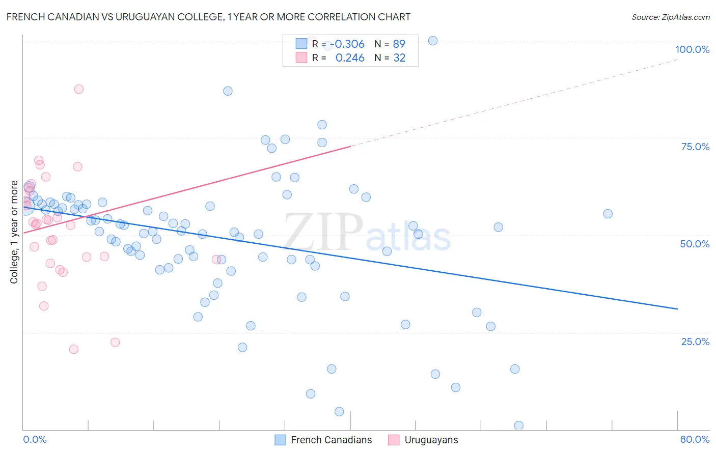 French Canadian vs Uruguayan College, 1 year or more