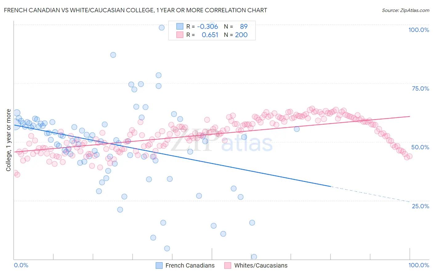 French Canadian vs White/Caucasian College, 1 year or more