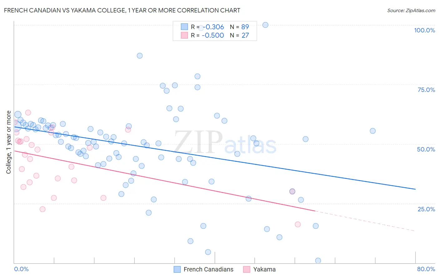 French Canadian vs Yakama College, 1 year or more