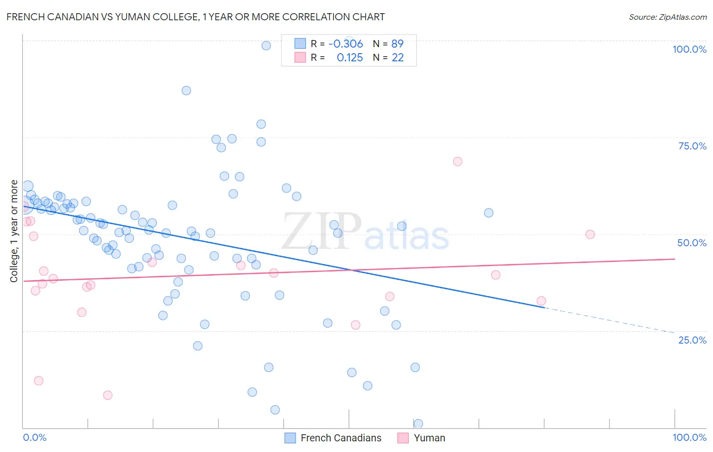 French Canadian vs Yuman College, 1 year or more
