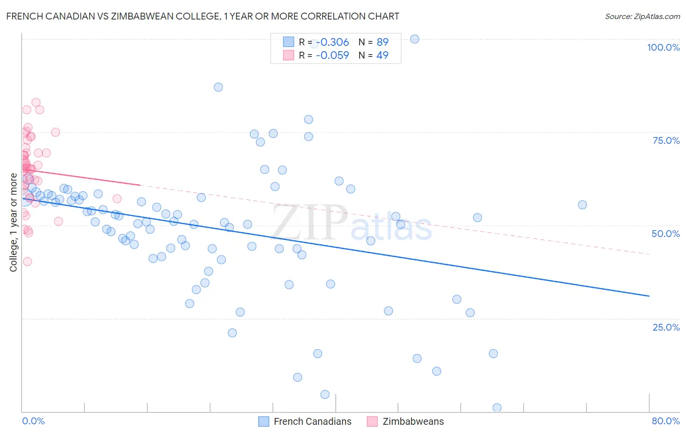 French Canadian vs Zimbabwean College, 1 year or more