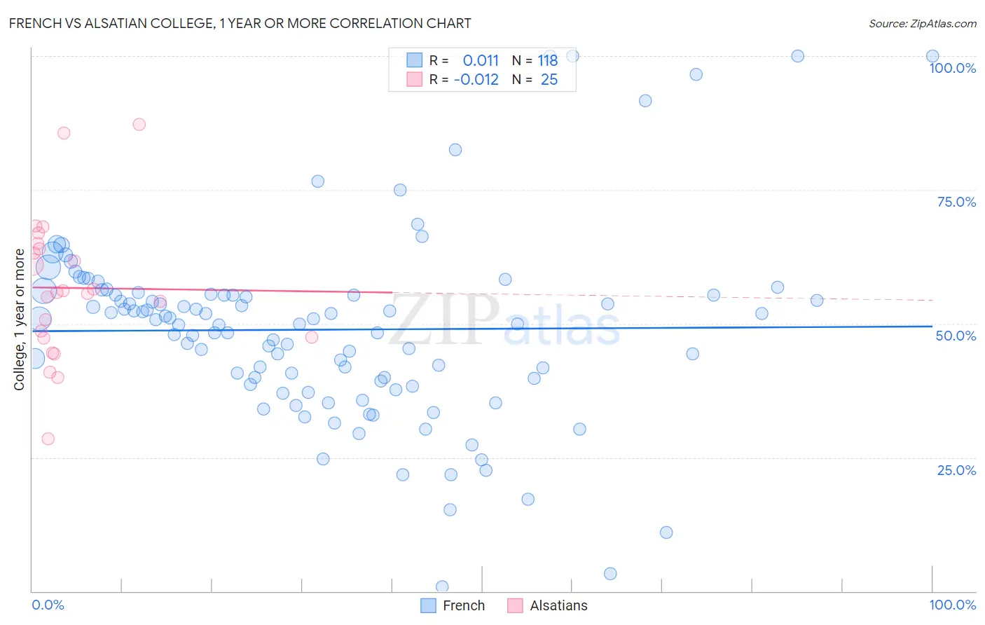 French vs Alsatian College, 1 year or more