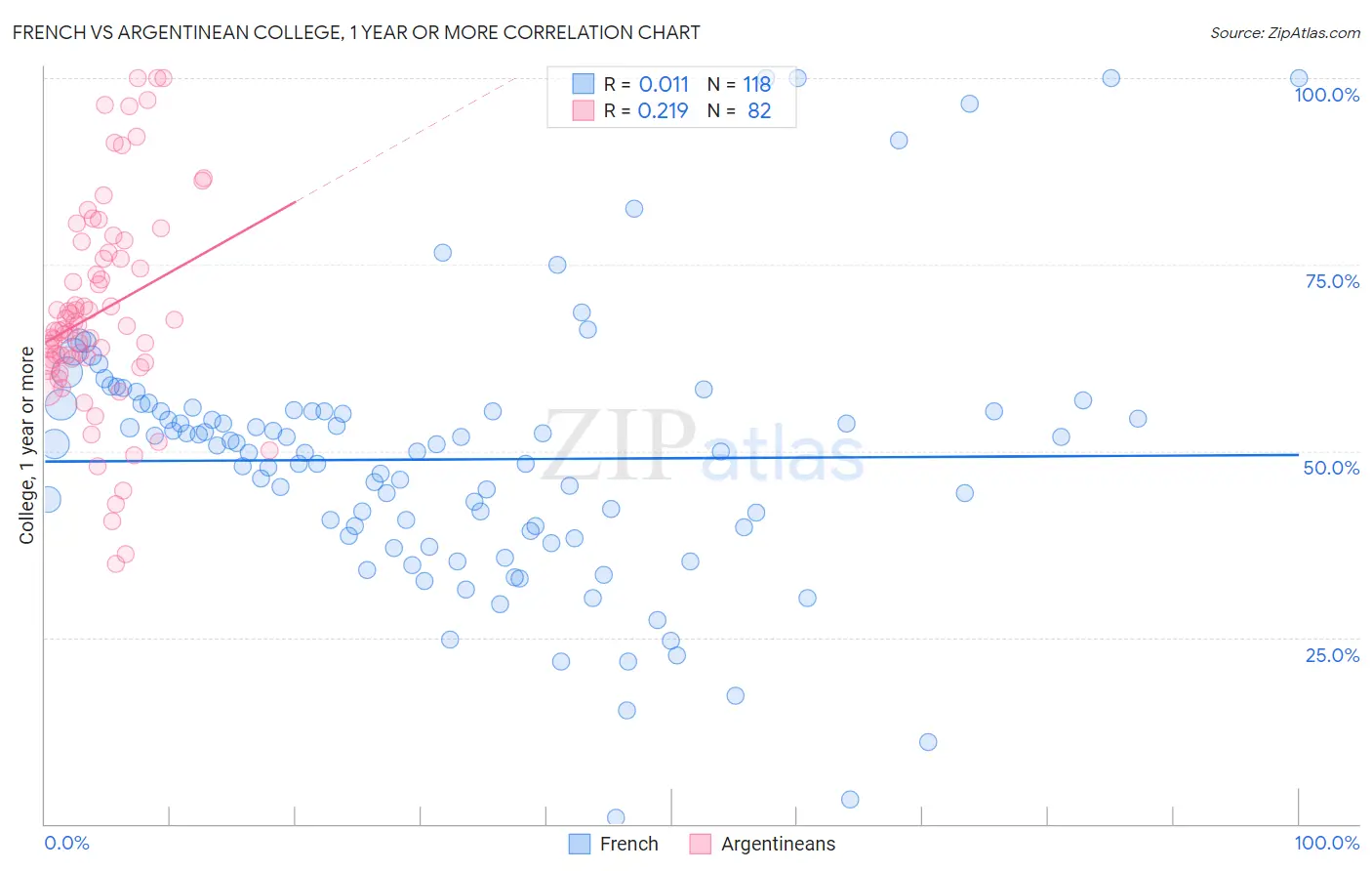 French vs Argentinean College, 1 year or more