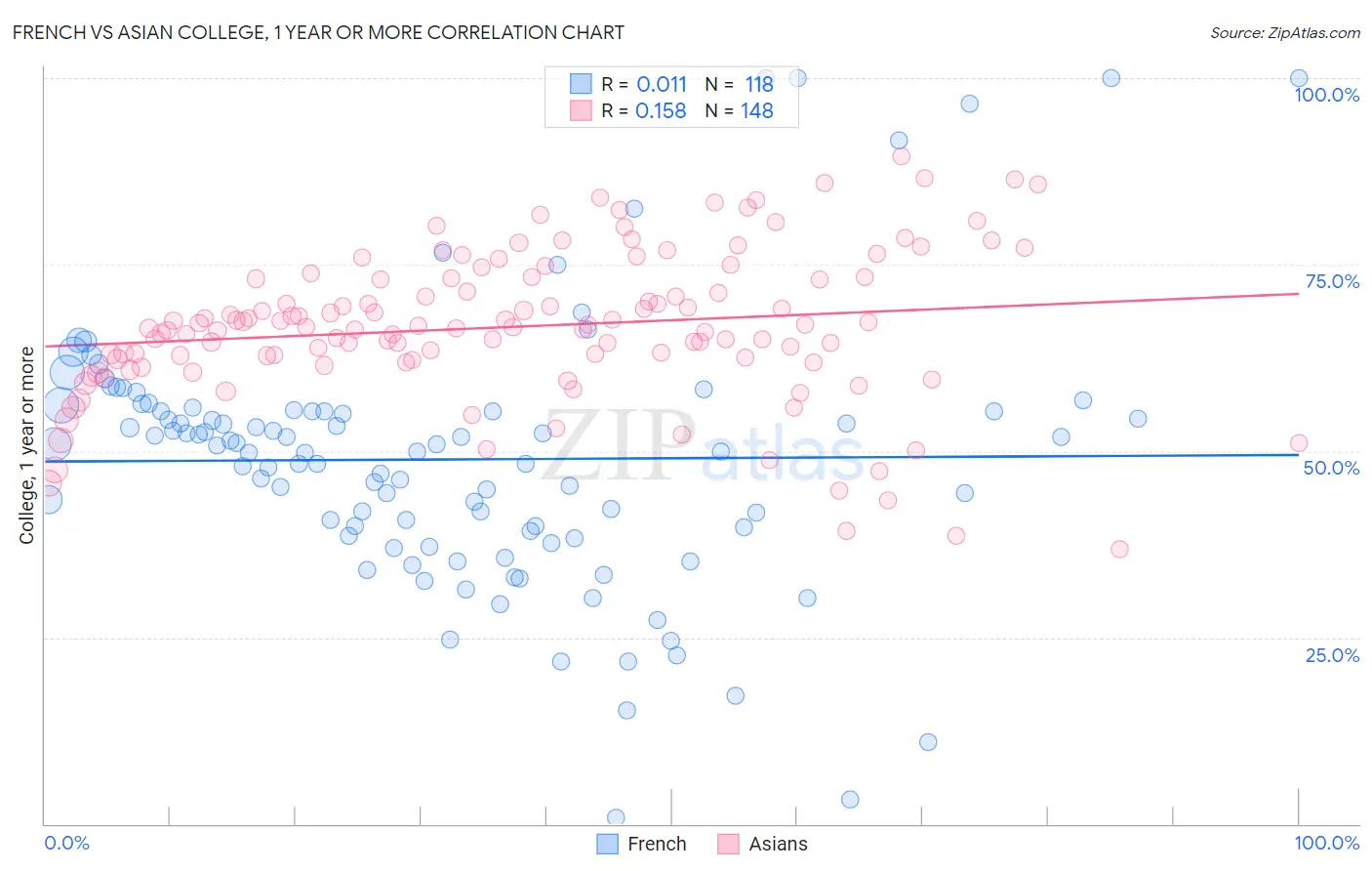 French vs Asian College, 1 year or more