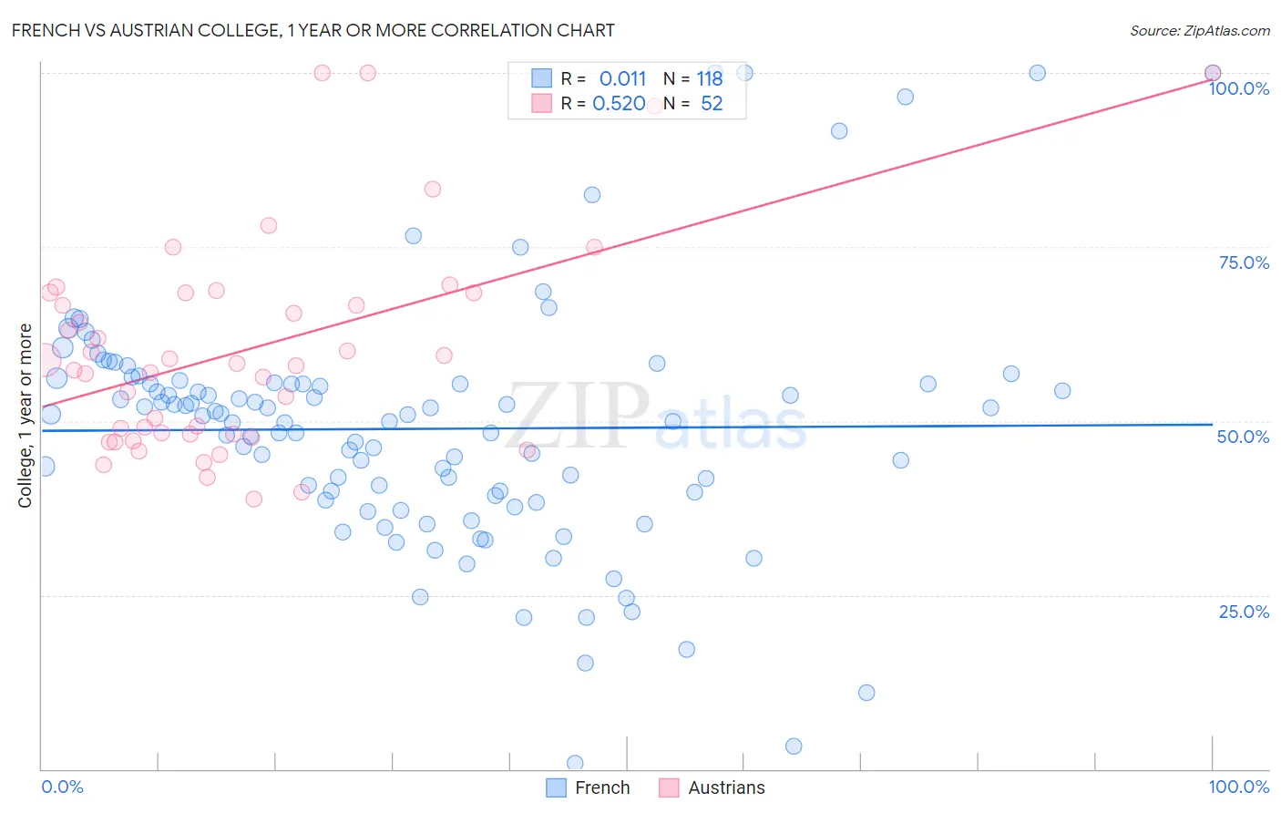 French vs Austrian College, 1 year or more