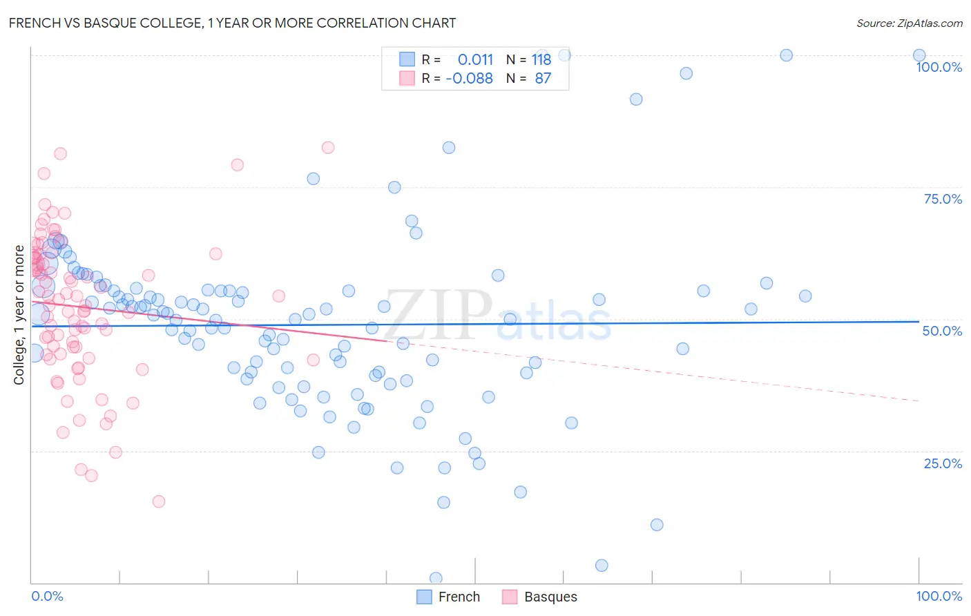 French vs Basque College, 1 year or more