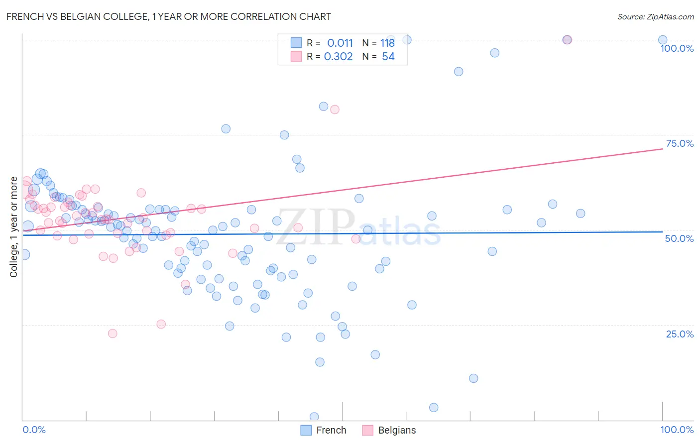 French vs Belgian College, 1 year or more