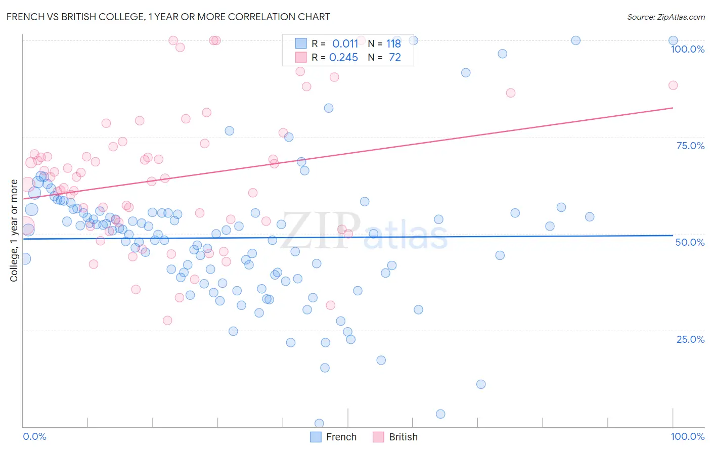 French vs British College, 1 year or more